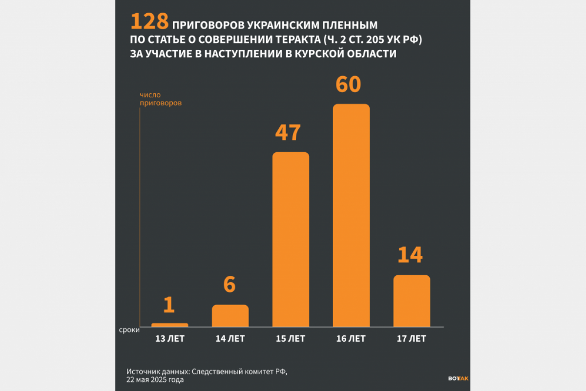 Росія засудила за «тероризм» 128 бійців ЗСУ, взятих у полон під Курськом
